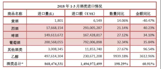 2018年1-3月酒類(lèi)進(jìn)口統(tǒng)計(jì)分析