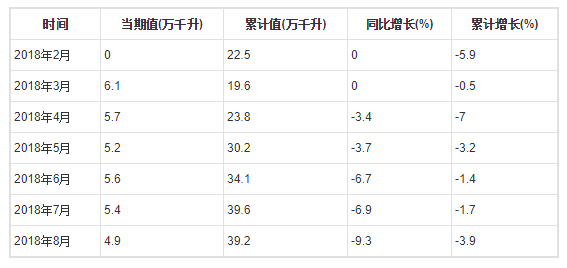 2018年1-8月全國葡萄酒產(chǎn)量分月數(shù)據(jù)