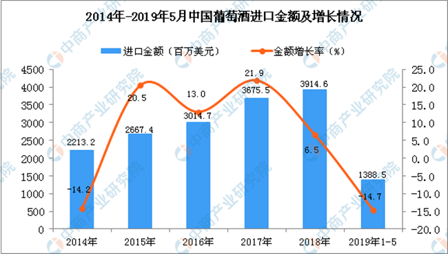 2014-2018年中國(guó)葡萄酒進(jìn)口金額及增長(zhǎng)情況