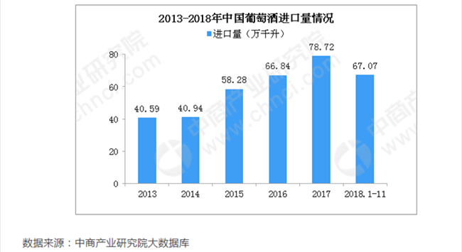 2013-2018年中國(guó)葡萄酒進(jìn)口量